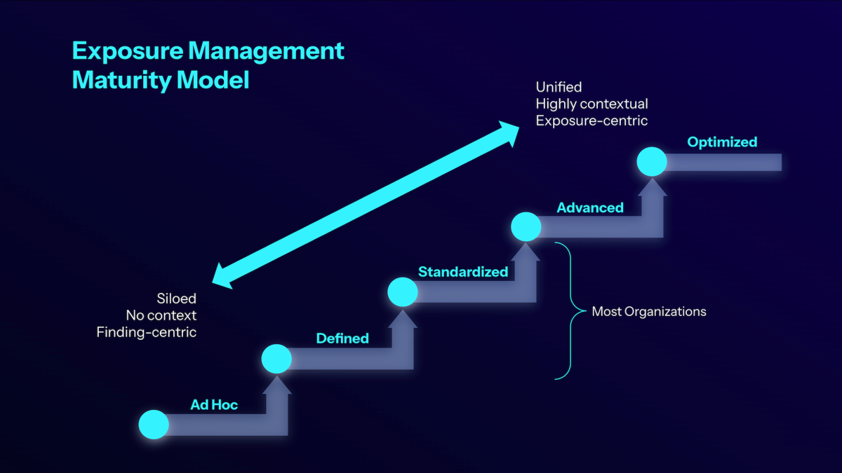 Tenable exposure management maturity modell.