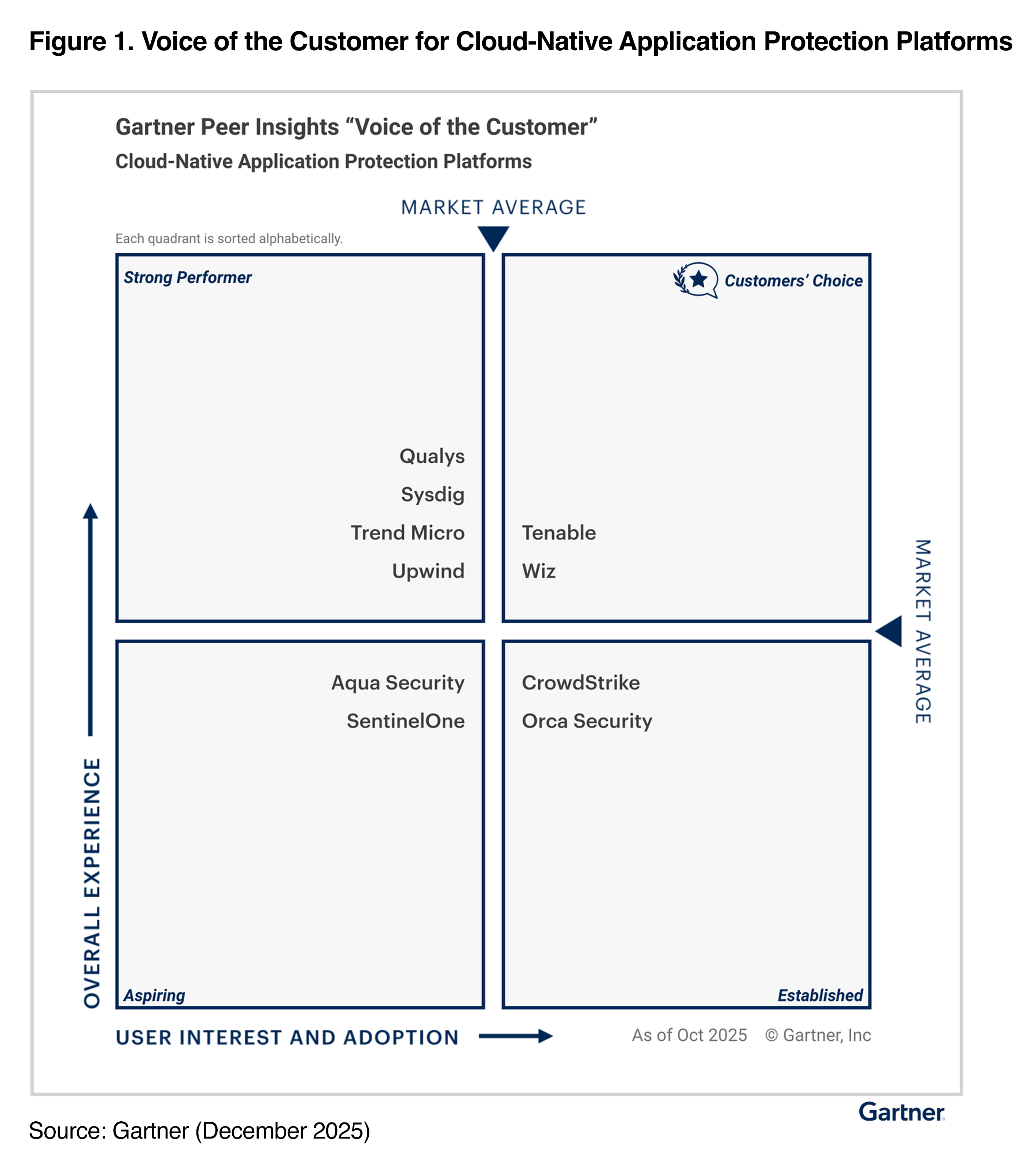 Tenable named a Customers’ Choice in the 2025 Gartner® Peer Insights™ Voice of the Customer for Cloud-Native Application Protection Platforms