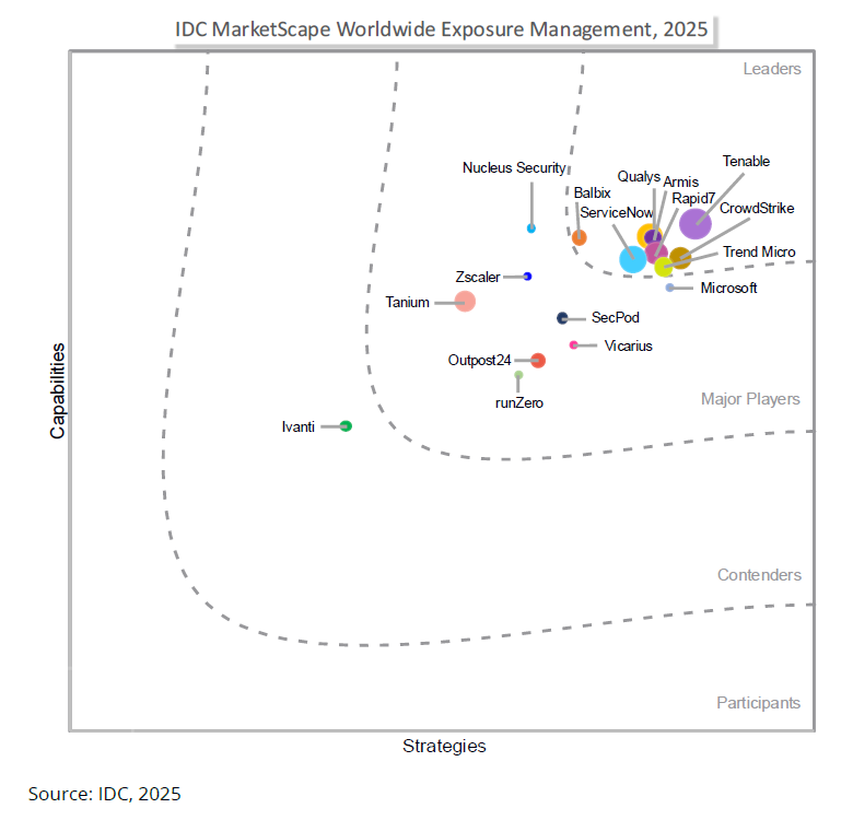 Tenable has been named a Leader in the IDC MarketScape