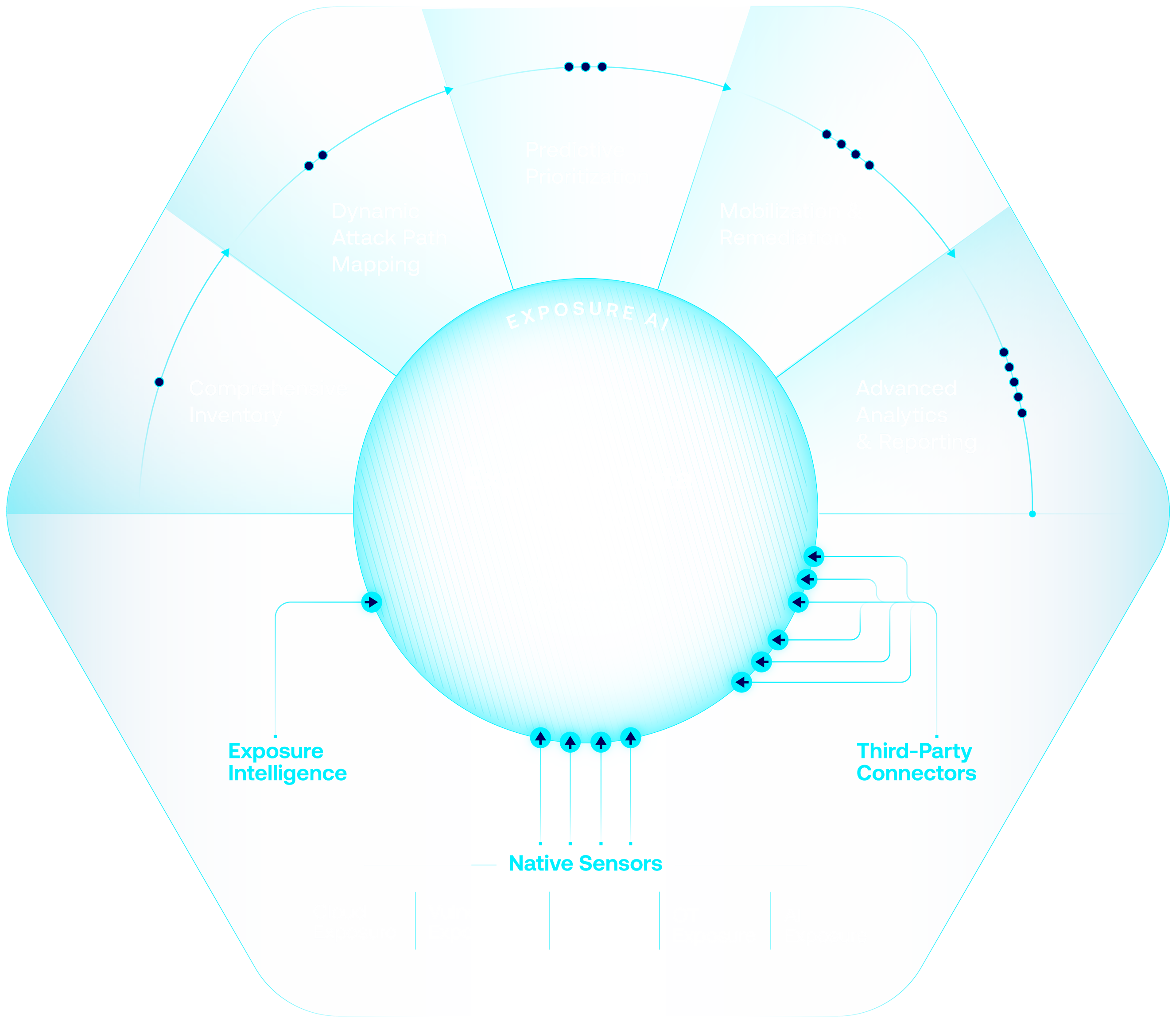 Exposure management platform marketecture