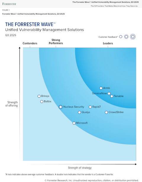 Tenable named a Leader in The Forrester Wave™: Unified Vulnerability Management Solutions, Q3 2025